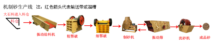 機(jī)制砂生產(chǎn)線(xiàn)流程圖