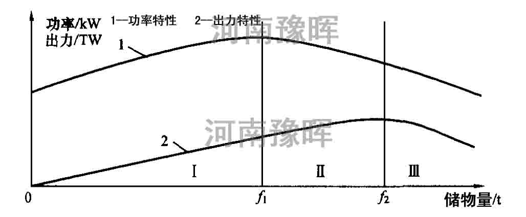 球磨機(jī)儲(chǔ)物量與出力功率關(guān)系