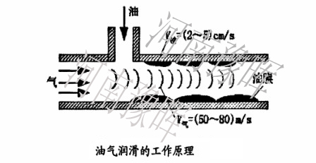 節(jié)能球磨機(jī)油氣潤滑原理