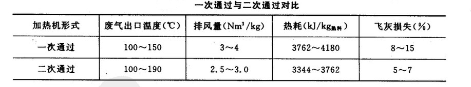 回轉(zhuǎn)窯氣體兩次經(jīng)過料層的對(duì)比