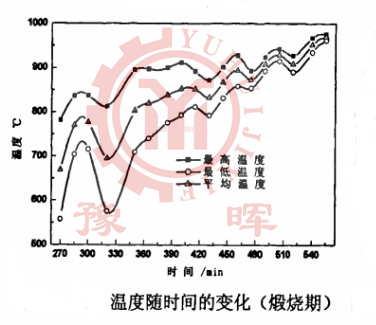 回轉(zhuǎn)窯溫度隨時間的變化