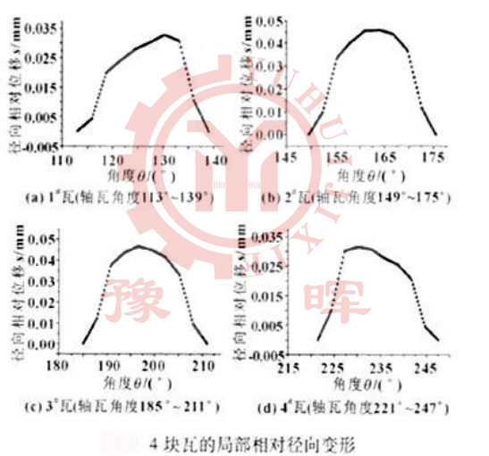 球磨機(jī)四塊瓦相對(duì)徑向變形