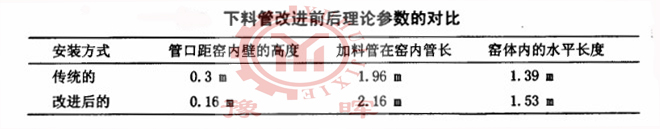 回轉(zhuǎn)窯加料管(下料管)改進(jìn)前后參數(shù)對(duì)比