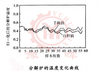 分解爐溫度變化