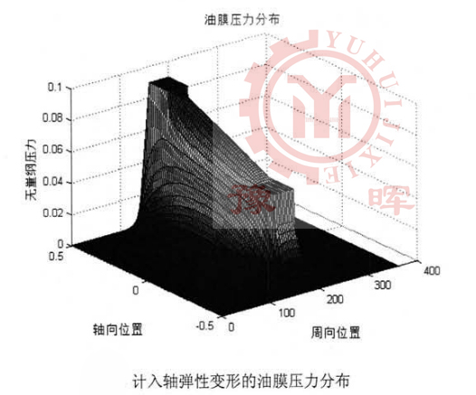 球磨機油膜壓力分布