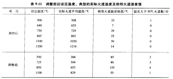 9-11調(diào)整前后各溫差值