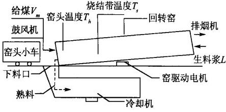 回轉窯煅燒過程
