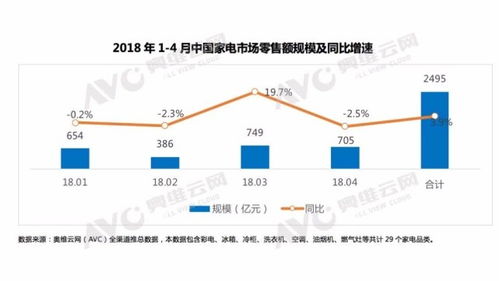 2018年前四月家電零售總額達(dá)2495億，三成銷售額來自網(wǎng)購