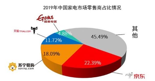 家電線上滲透率邁向50% 電商平臺如何驅(qū)動(dòng)后疫情時(shí)期經(jīng)濟(jì)增長