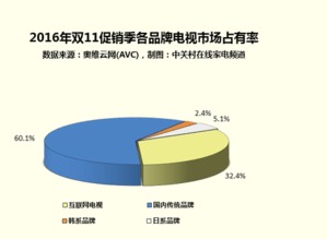 大數據揭示618電視銷量暴漲103%的秘密 互聯網銷售如何重塑家電消費